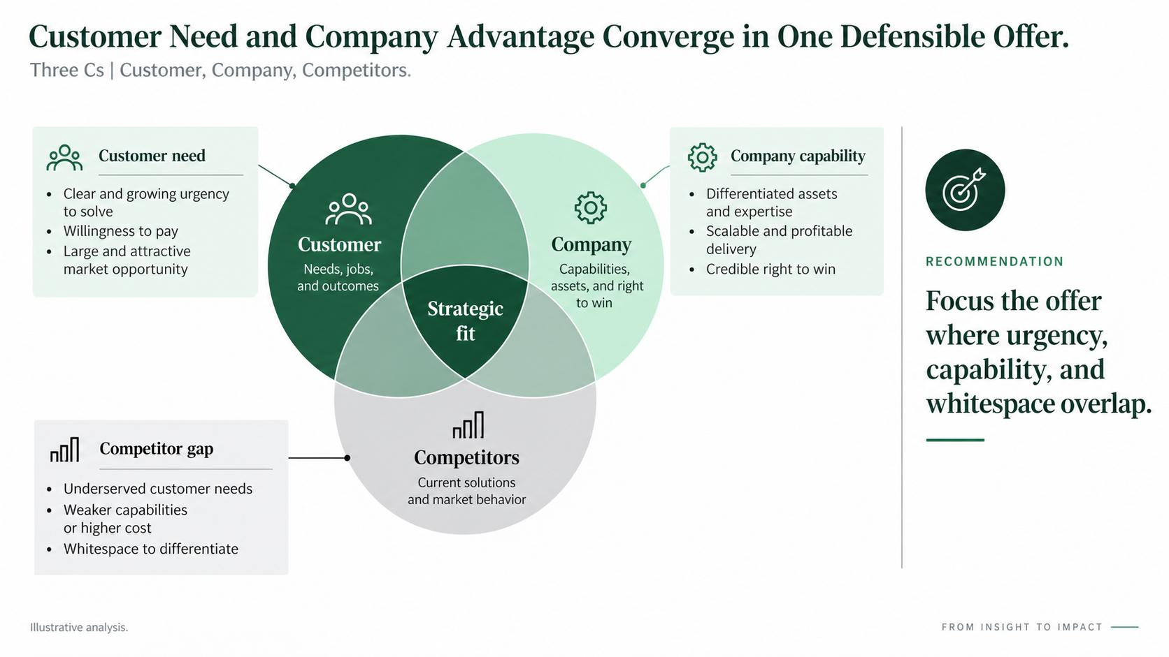Three Cs consulting PowerPoint example showing customer, company, and competitor evidence converging on a strategic position