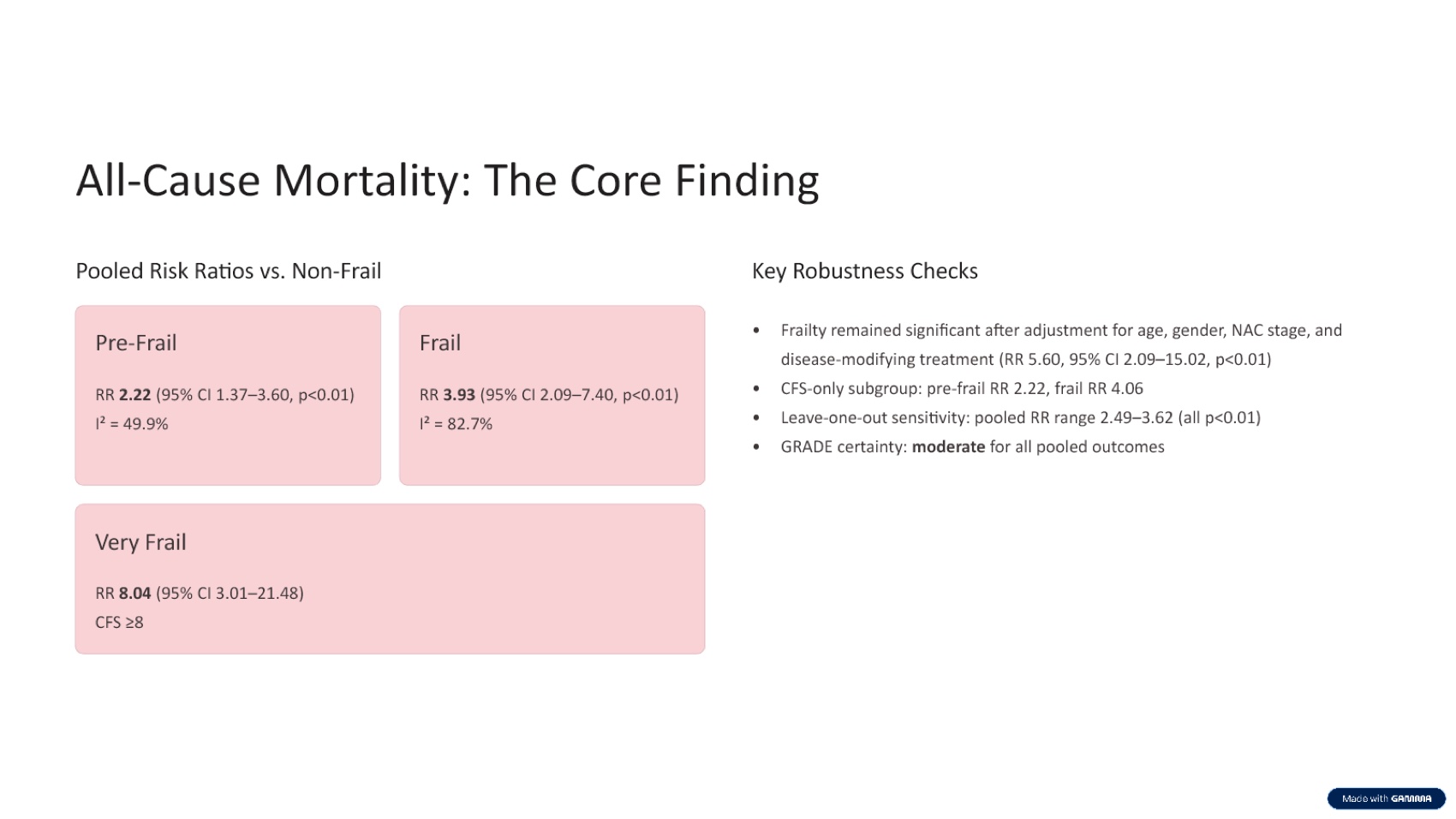 Gamma mortality summary slide