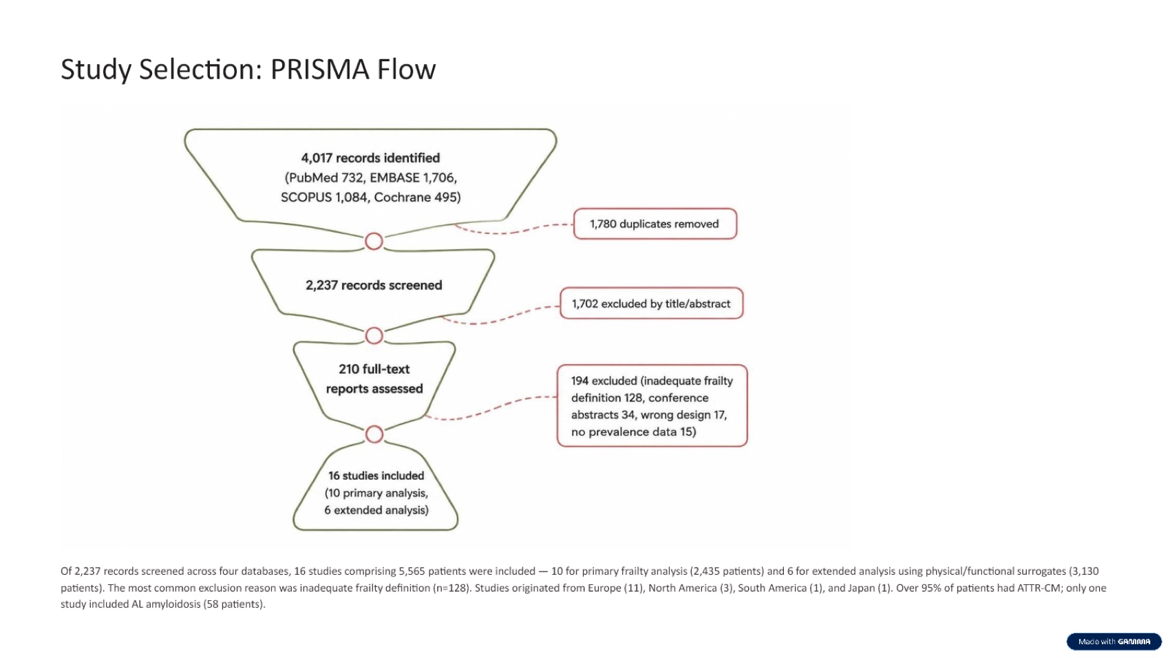 Gamma slide preserving the PRISMA flow diagram