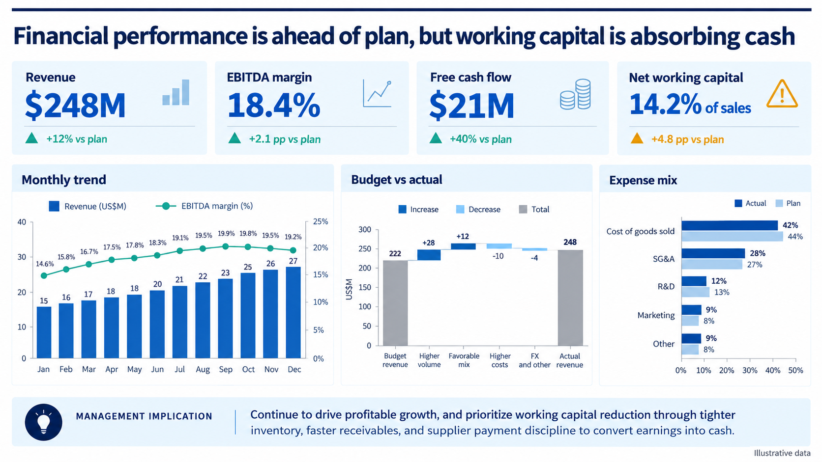 Financial business dashboard PowerPoint example: KPI cards for revenue, EBITDA margin, free cash flow, and net working capital; a monthly revenue and margin trend; a budget-to-actual revenue waterfall; and an actual-versus-plan expense mix