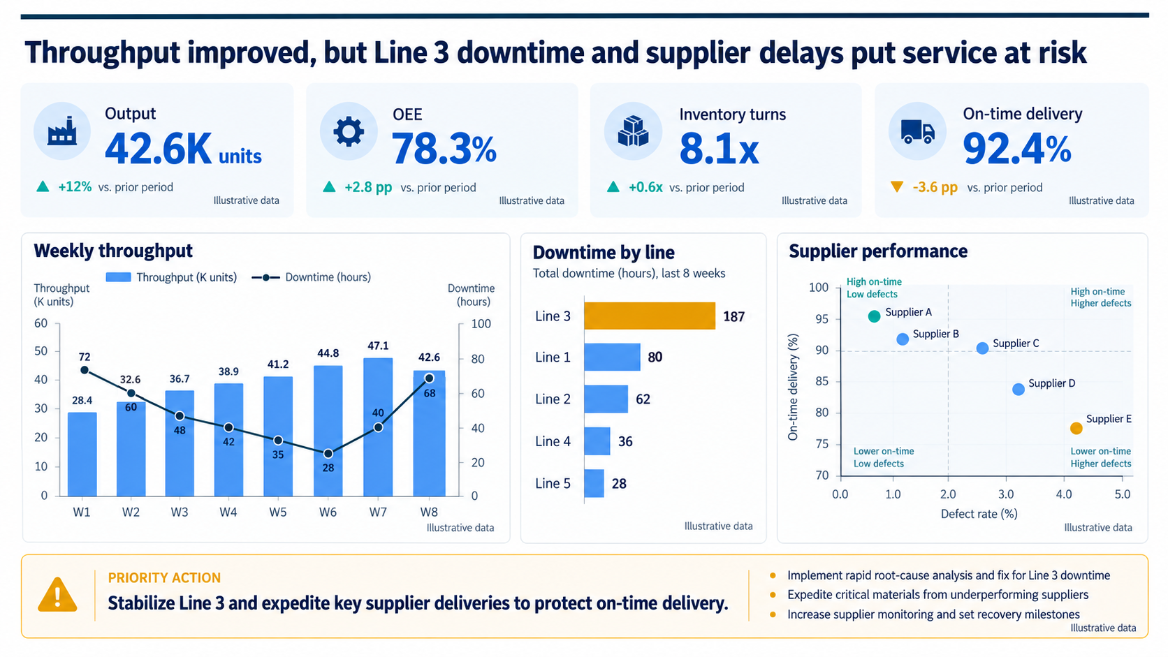 Operations business dashboard PowerPoint example: KPI cards for output, OEE, inventory turns, and on-time delivery; weekly throughput bars with a downtime line; downtime by production line over eight weeks; and a supplier on-time-versus-defect-rate matrix