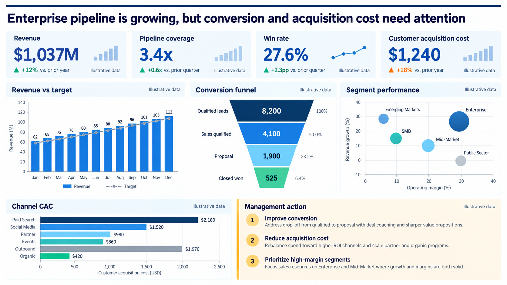 Sales and marketing business dashboard PowerPoint example: KPI cards for revenue, pipeline coverage, win rate, and customer acquisition cost; monthly revenue versus target; a four-stage conversion funnel; a segment bubble chart of growth versus operating margin; channel CAC ranking; and three management actions
