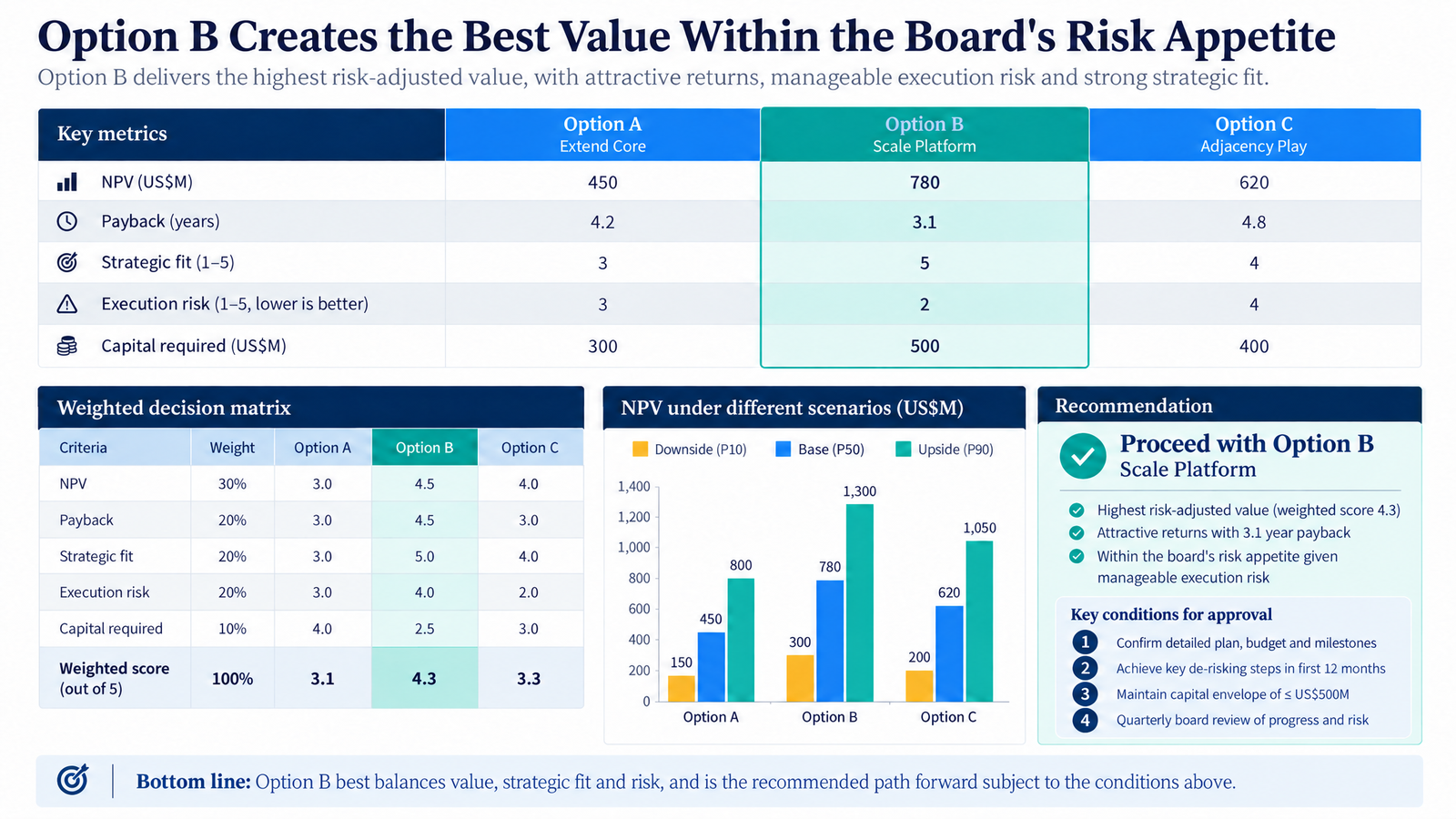 Board decision slide comparing three options on NPV, payback, fit, risk and capital, with a weighted matrix, NPV scenarios, and recommendation