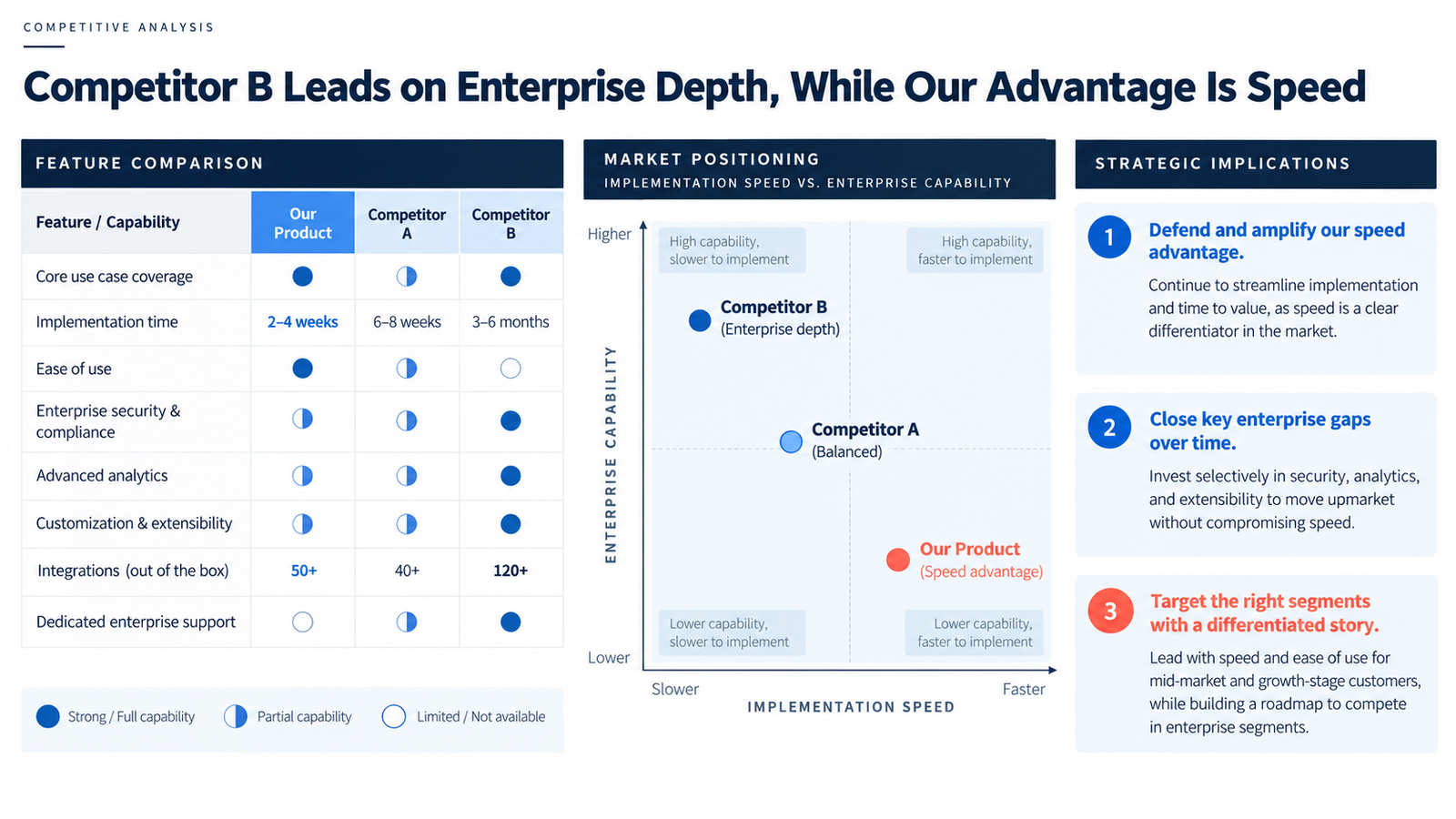 Competitive analysis slide with feature comparison table, market positioning map, and three strategic implications