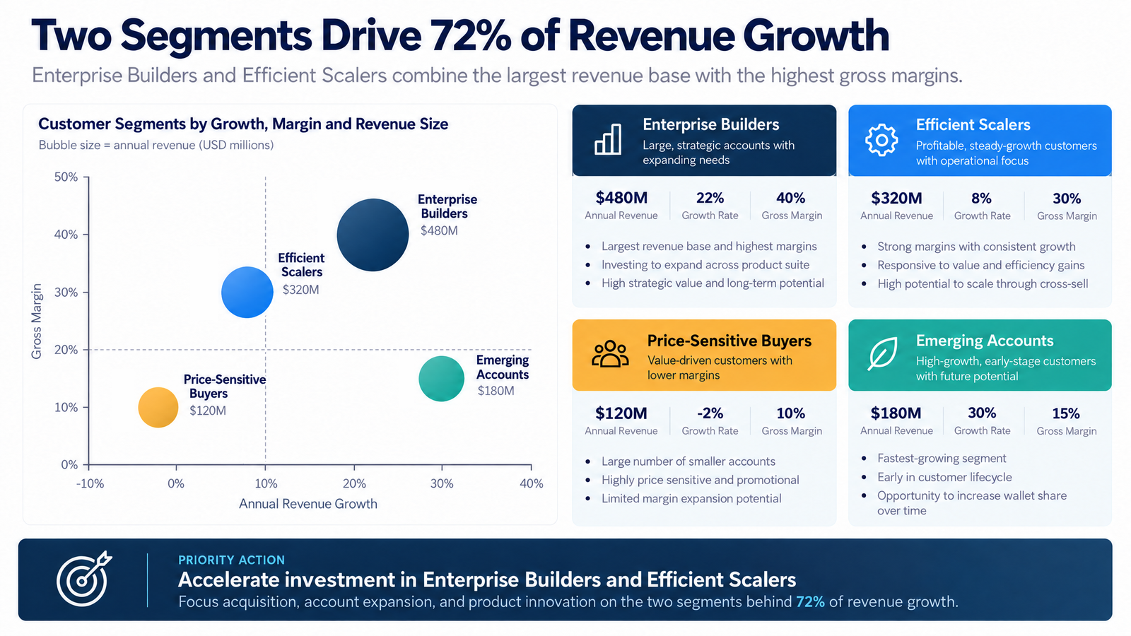 Customer segmentation slide with growth versus margin bubble chart, four segment cards, and a priority action banner