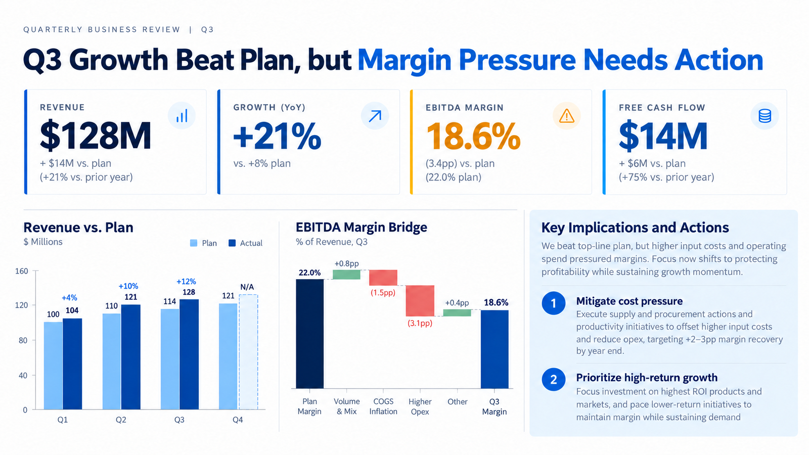 Executive QBR slide with KPI cards, revenue versus plan chart, EBITDA margin bridge, and two priority actions