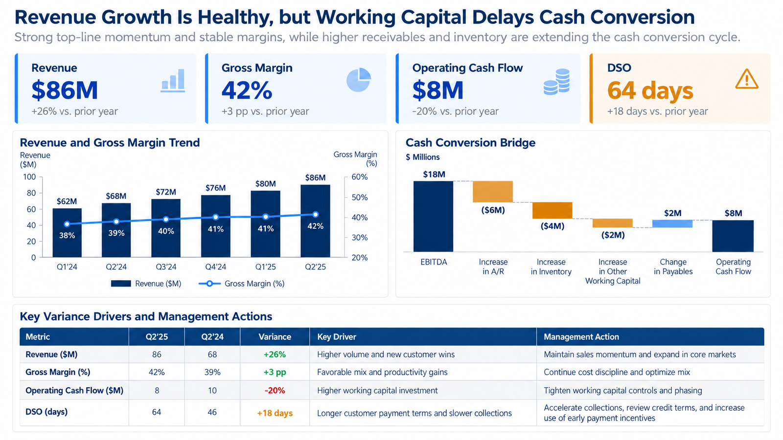 Financial diagnosis slide with revenue and gross margin trend, cash conversion bridge, and variance driver table