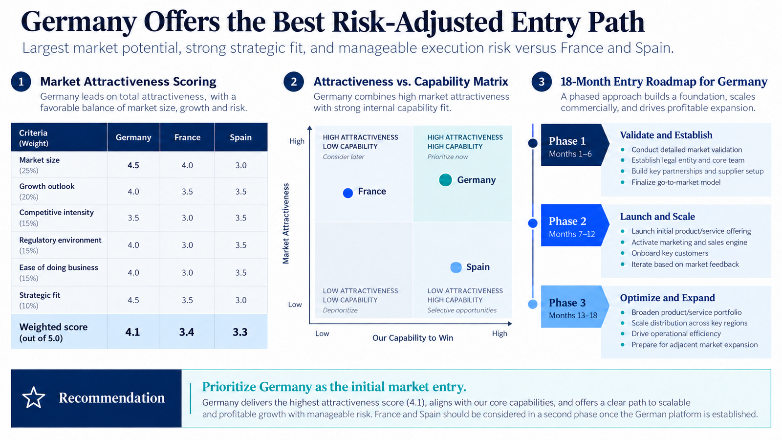 Market entry strategy slide with a weighted attractiveness scoring table, capability matrix, and 18-month roadmap