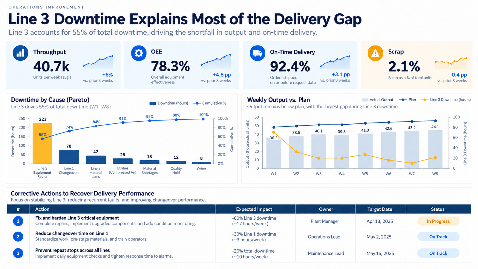 Operations improvement slide with throughput and OEE KPIs, downtime Pareto chart, weekly output versus plan, and corrective actions