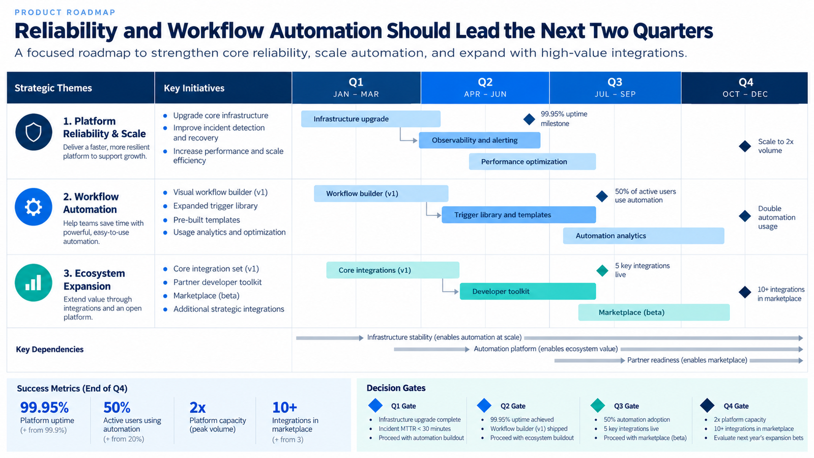 Product roadmap slide with three strategic themes, quarterly initiatives, dependencies, success metrics, and decision gates