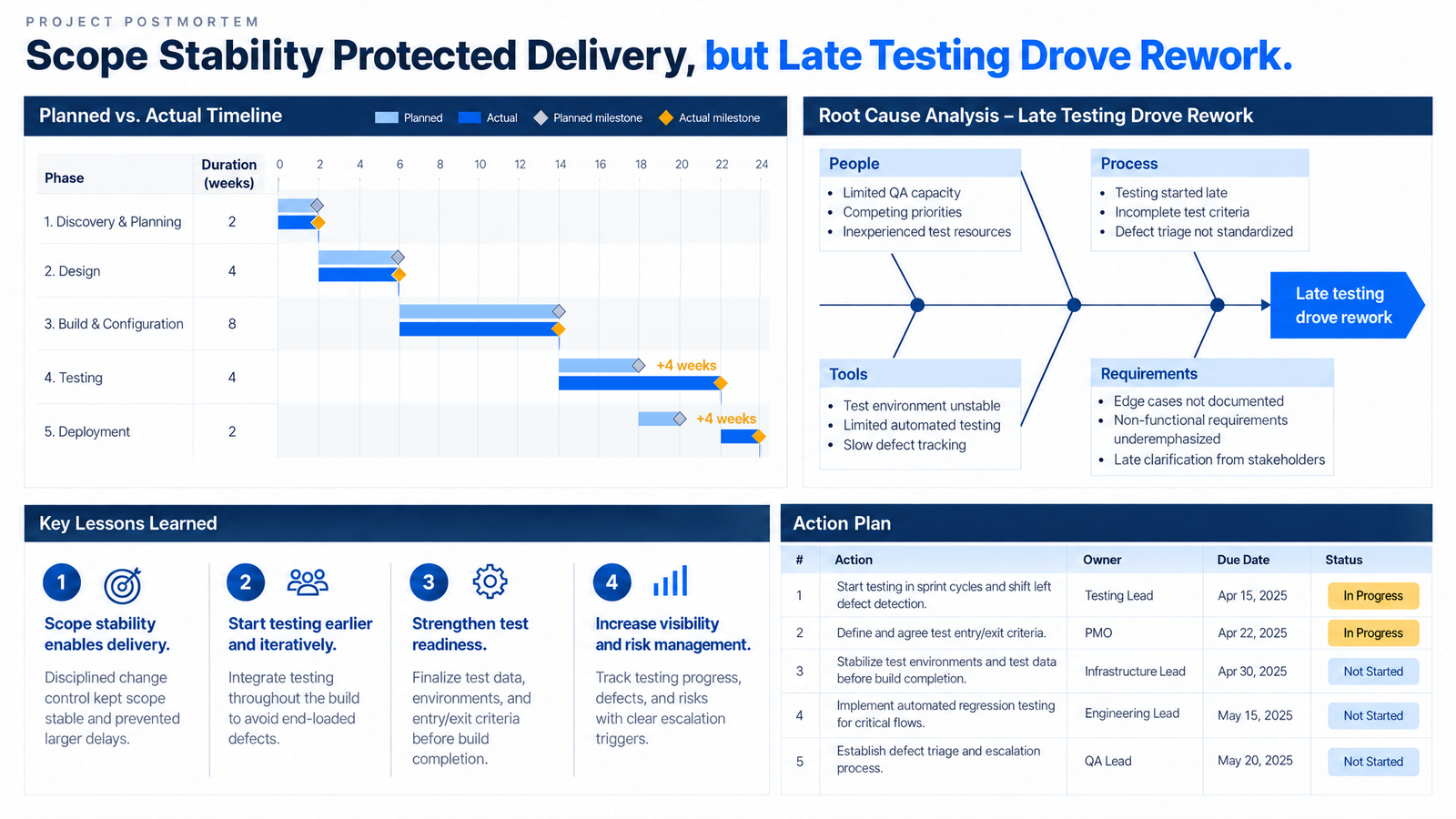 Project postmortem slide with planned versus actual Gantt timeline, root cause fishbone, key lessons, and an action plan