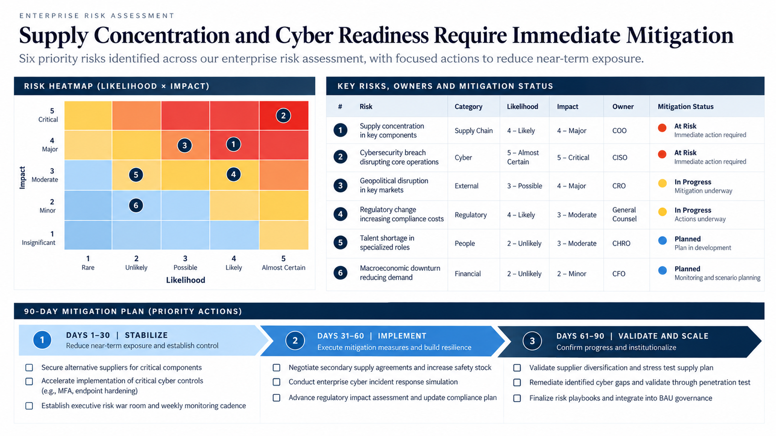 Enterprise risk slide with a 5x5 likelihood and impact heatmap, risk register with owners, and a 90-day mitigation plan