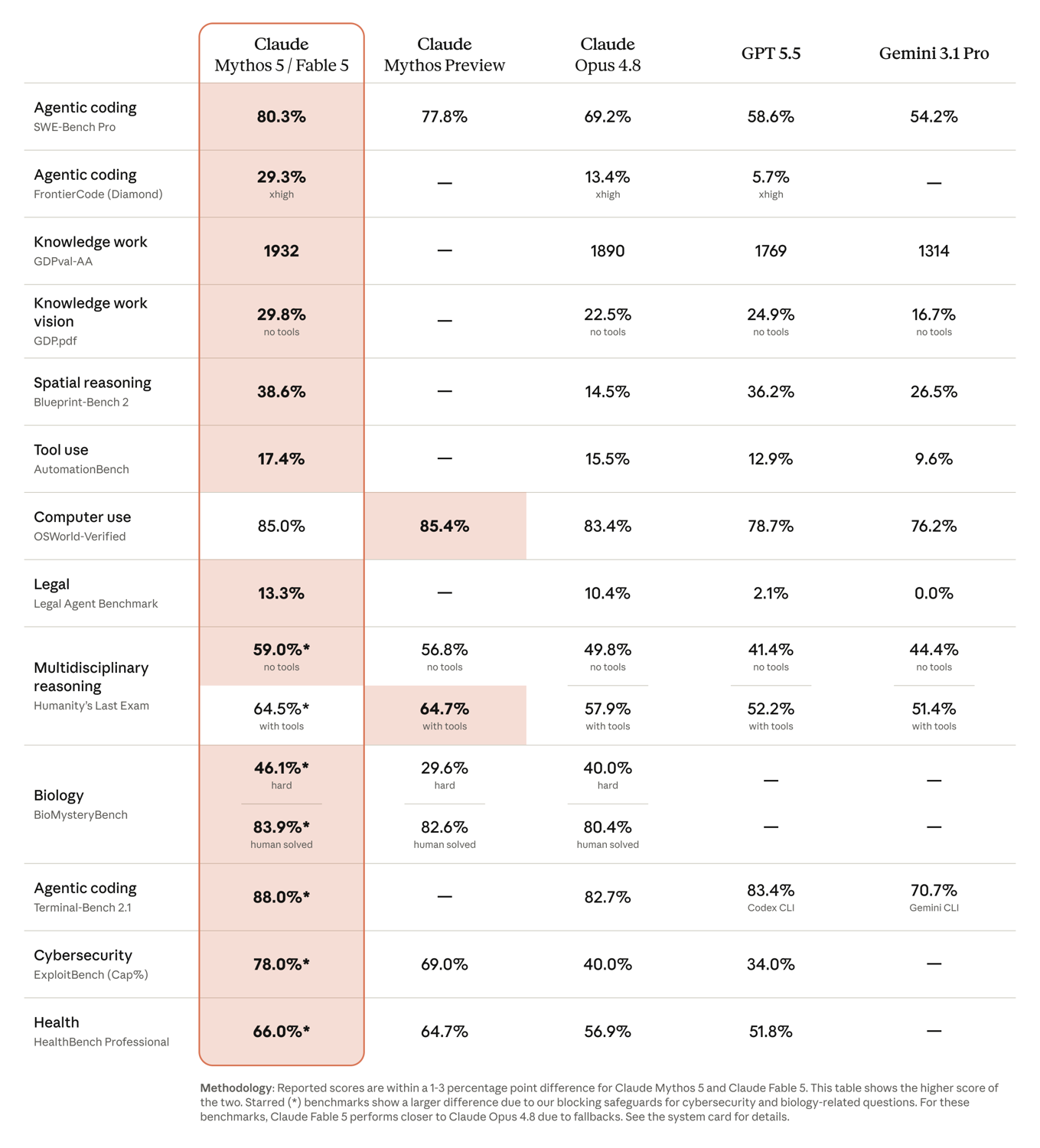 Claude Fable 5 and Mythos 5 benchmark comparison against Opus 4.8, GPT-5.5, and Gemini 3.1 Pro