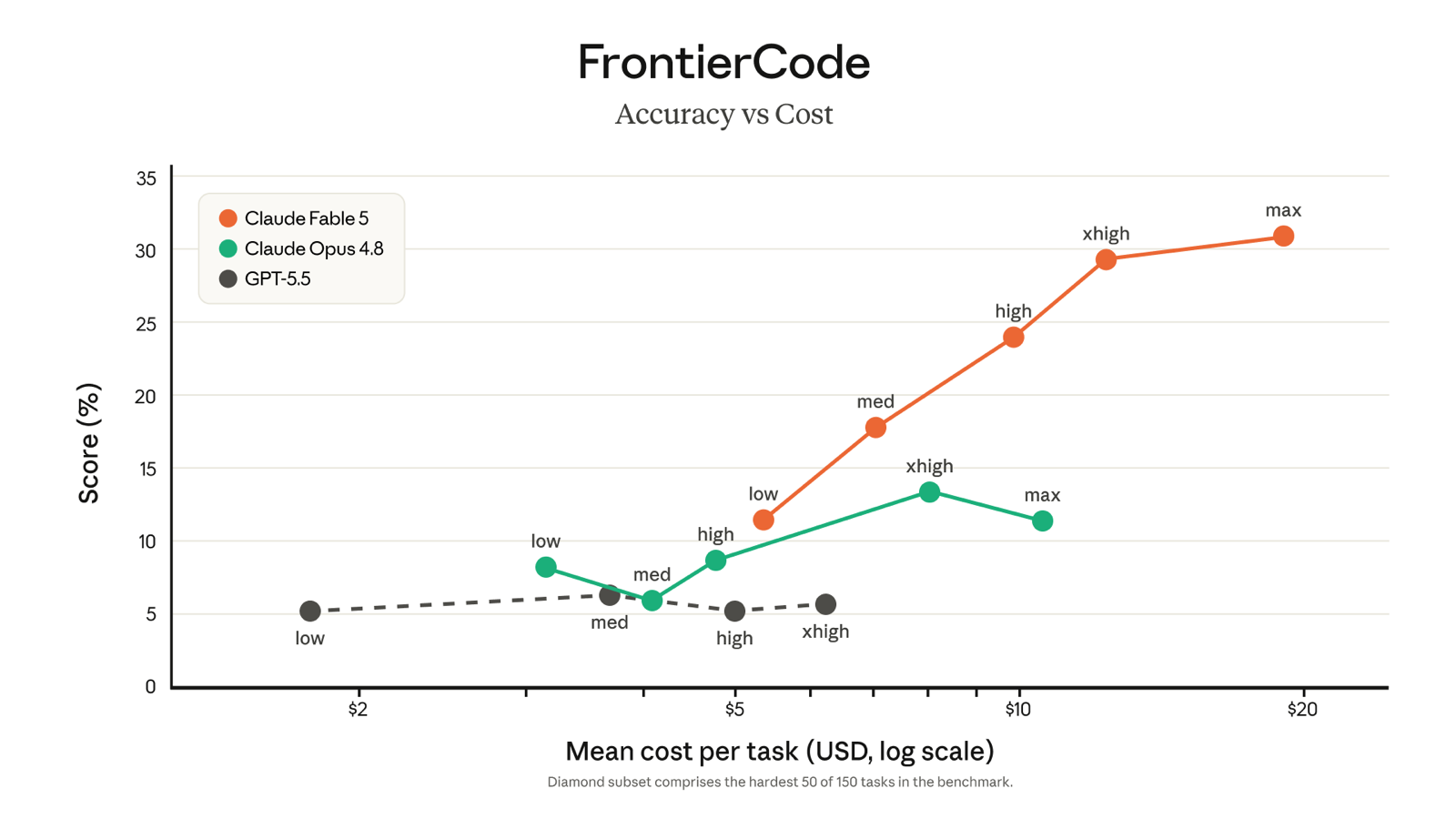 FrontierCode accuracy-versus-cost chart showing Claude Fable 5 scaling from roughly 11 percent at low effort to 31 percent at maximum effort, well above Opus 4.8 and GPT-5.5