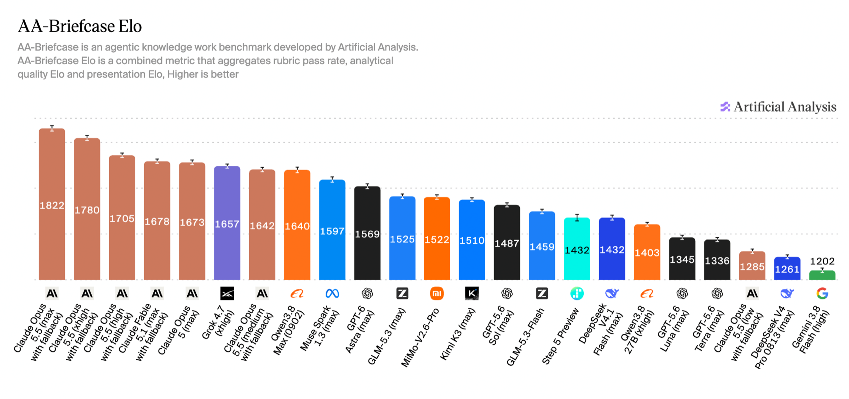 AA-Briefcase Elo leaderboard with Claude Opus 5.5 at max effort first at 1822, xhigh second at 1780, high third at 1705, followed by Claude Fable 5.1 at 1678 and Claude Opus 5 at 1673