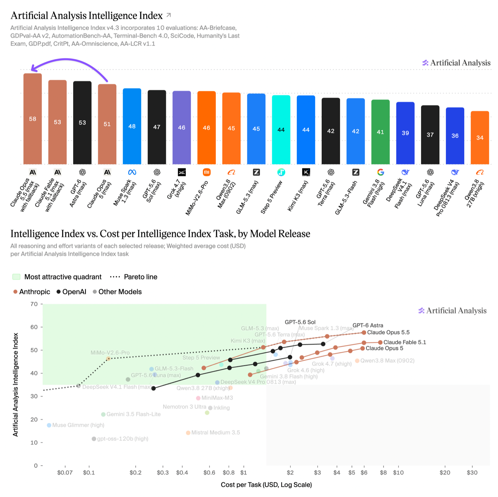 Artificial Analysis Intelligence Index v4.3 showing Claude Opus 5.5 at max effort ranked first with a score of 58, ahead of Claude Fable 5.1 and GPT-6 Astra at 53, with a cost-per-task chart showing the Opus 5.5 effort curve above Opus 5 and Fable 5.1