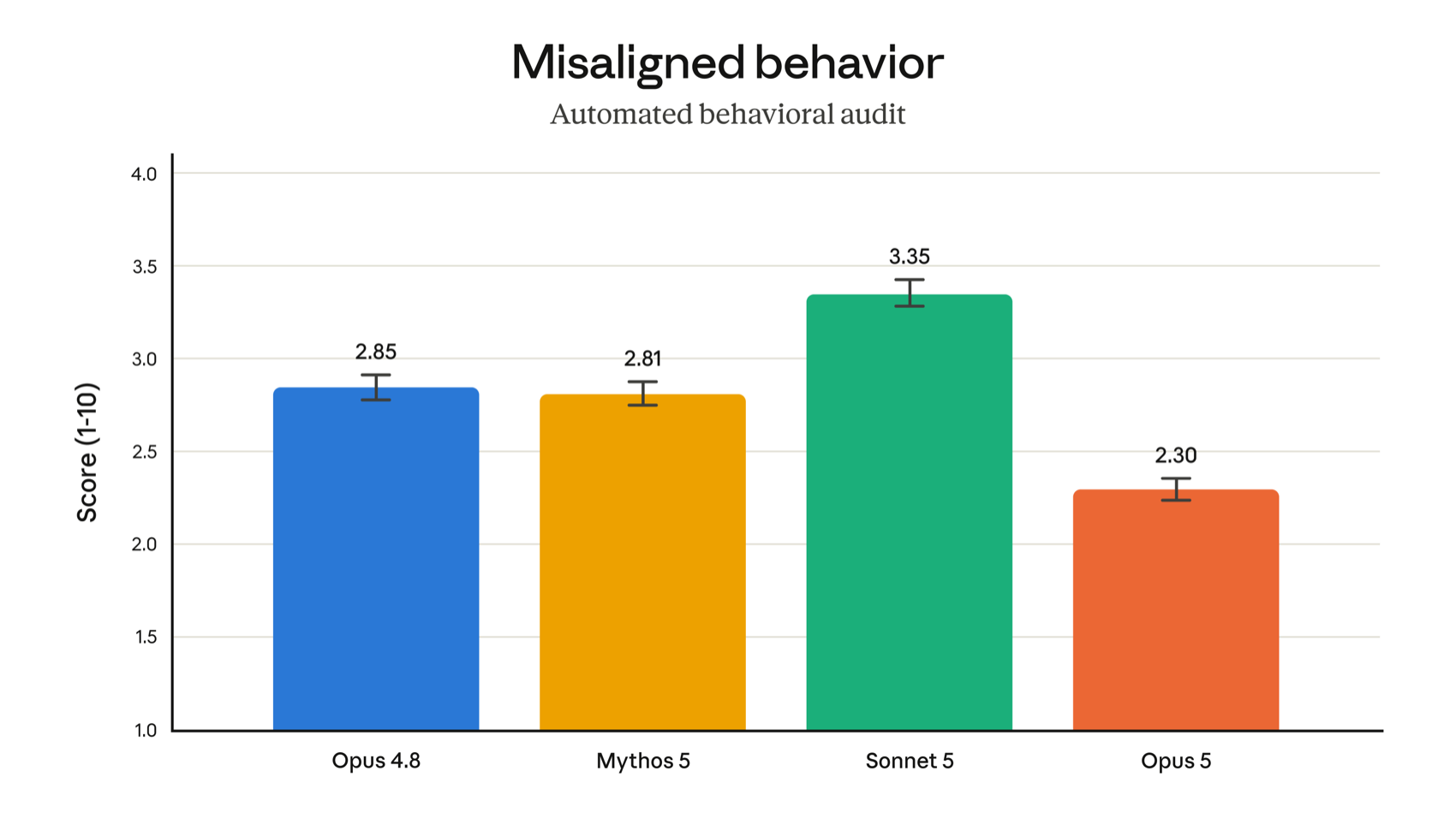 Automated behavioral audit results showing Claude Opus 5 scoring 2.30 on misaligned behavior, lower than Opus 4.8 at 2.85, Mythos 5 at 2.81 and Sonnet 5 at 3.35