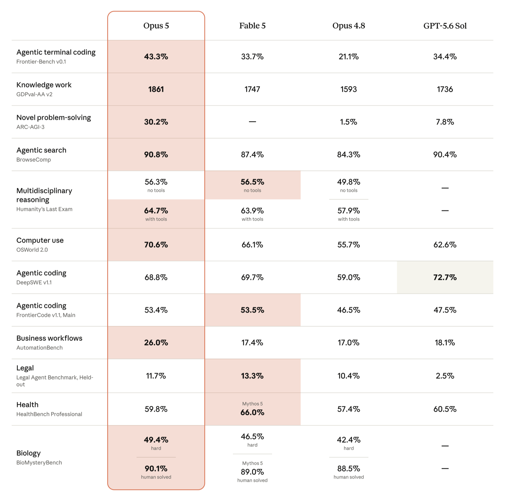 Claude Opus 5 official benchmark table comparing Frontier-Bench, GDPval-AA v2, ARC-AGI-3, BrowseComp, Humanity's Last Exam, OSWorld 2.0, DeepSWE, FrontierCode, AutomationBench, legal, health and biology results against Fable 5, Opus 4.8 and GPT-5.6 Sol