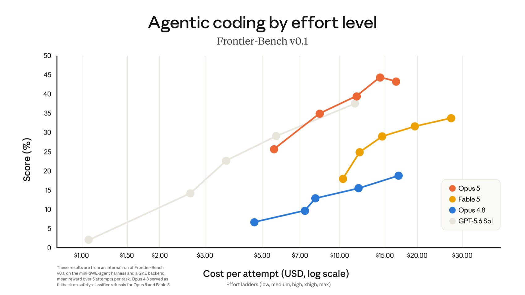 Claude Opus 5 agentic coding performance on Frontier-Bench v0.1 by effort level, score versus cost per attempt, compared with Fable 5, Opus 4.8 and GPT-5.6 Sol