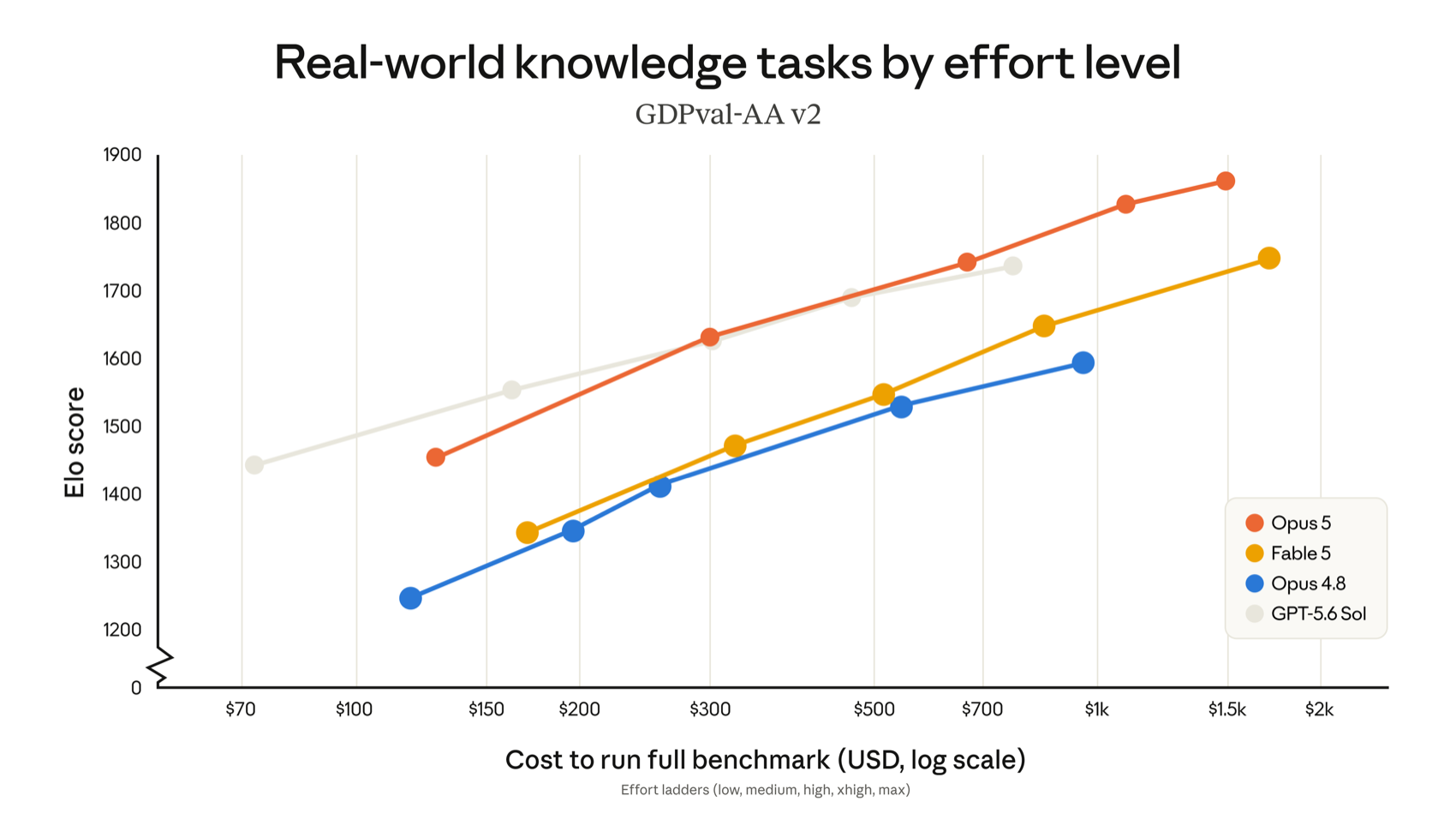 Claude Opus 5 real-world knowledge task performance on GDPval-AA v2 by effort level, Elo score versus cost to run the full benchmark, compared with Fable 5, Opus 4.8 and GPT-5.6 Sol