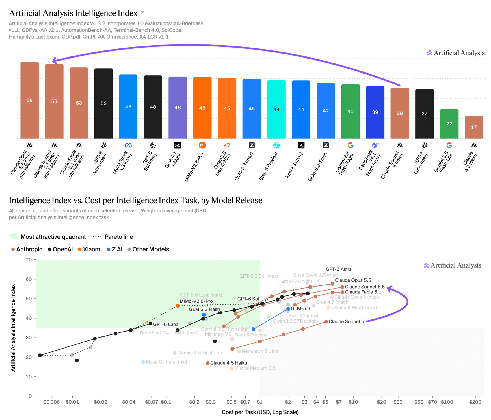 Artificial Analysis Intelligence Index v4.3.2 bar chart with Claude Opus 5.5 at 58, Claude Sonnet 5.5 at 56, Claude Fable 5.1 and GPT-6 Astra at 53, and Claude Sonnet 5 at 38, above a chart of intelligence versus cost per task