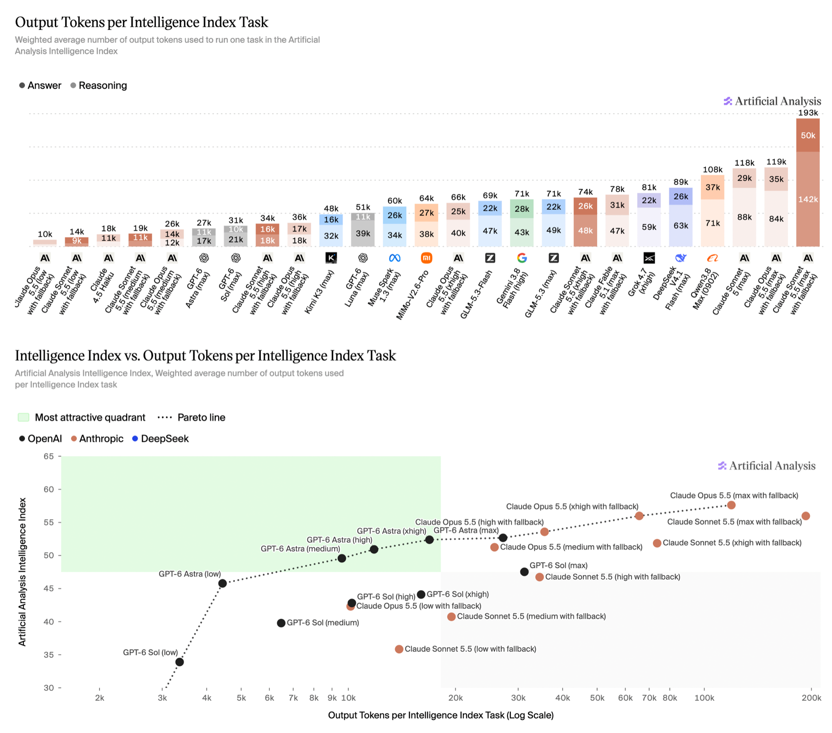 Artificial Analysis output tokens per Intelligence Index task, with Claude Sonnet 5.5 at max effort highest at 193k tokens, Claude Opus 5.5 at max 119k, Claude Sonnet 5.5 at high 34k and medium 19k, plus a chart of intelligence versus output tokens