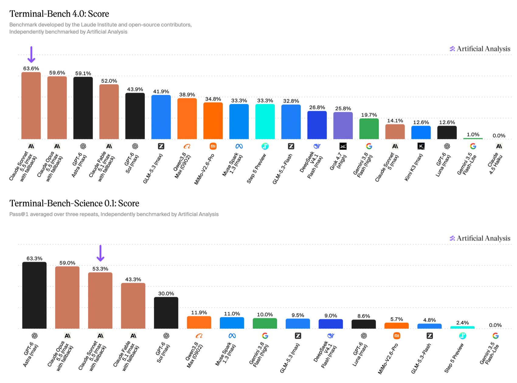 Artificial Analysis Terminal-Bench 4.0 chart with Claude Sonnet 5.5 first at 63.6%, Claude Opus 5.5 at 59.6% and GPT-6 Astra at 59.1%, and a Terminal-Bench-Science 0.1 chart with GPT-6 Astra at 63.3%, Opus 5.5 at 59.0% and Sonnet 5.5 at 53.3%