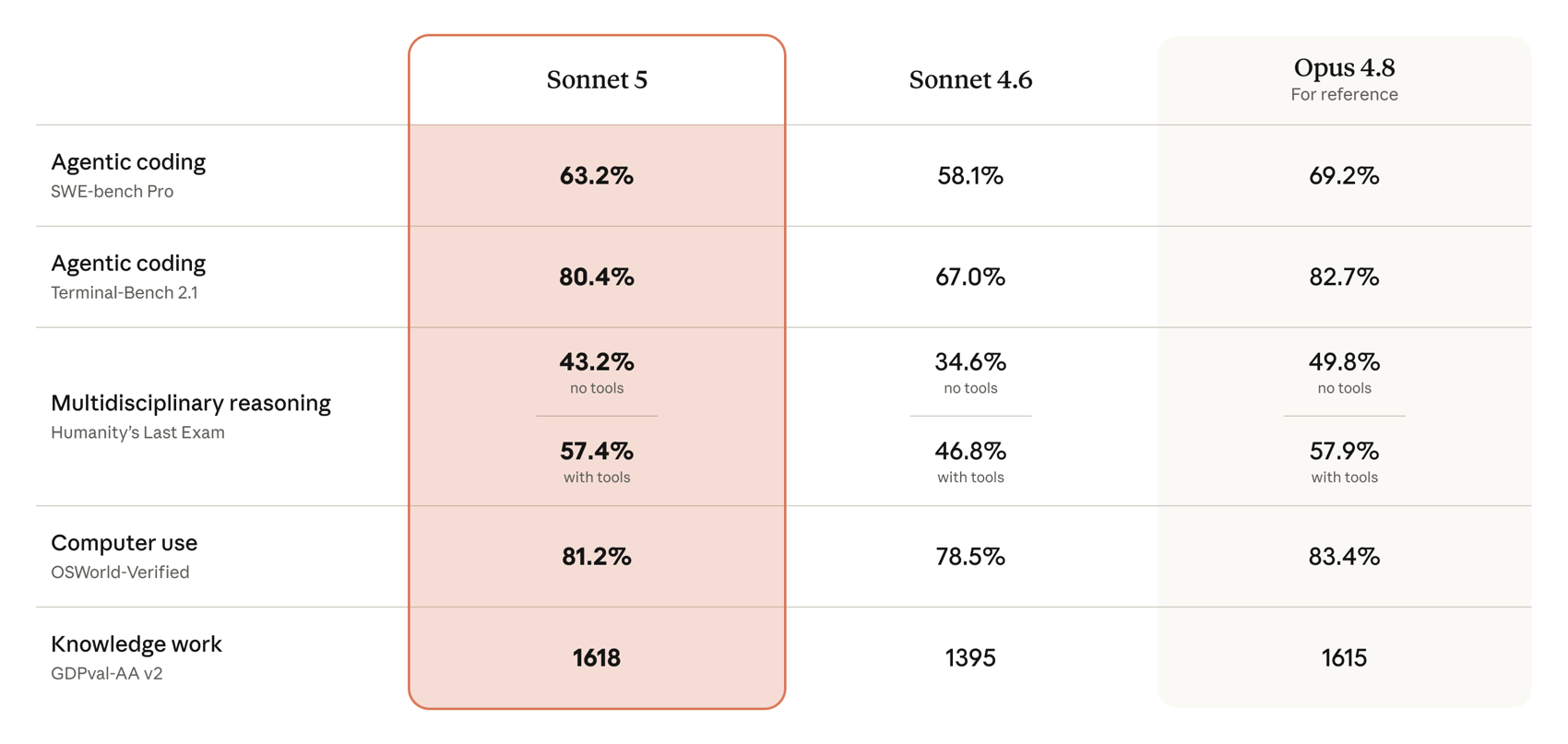 Claude Sonnet 5 benchmark comparison chart showing SWE-bench Pro, Terminal-Bench 2.1, Humanity's Last Exam, OSWorld-Verified, and GDPval-AA v2 scores against Sonnet 4.6 and Opus 4.8
