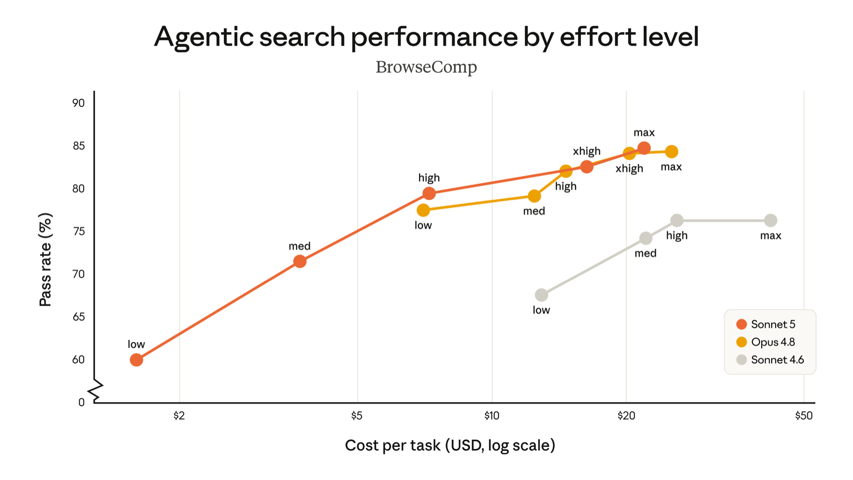 Claude Sonnet 5 agentic search performance by effort level on BrowseComp, pass rate versus cost per task, compared with Opus 4.8 and Sonnet 4.6