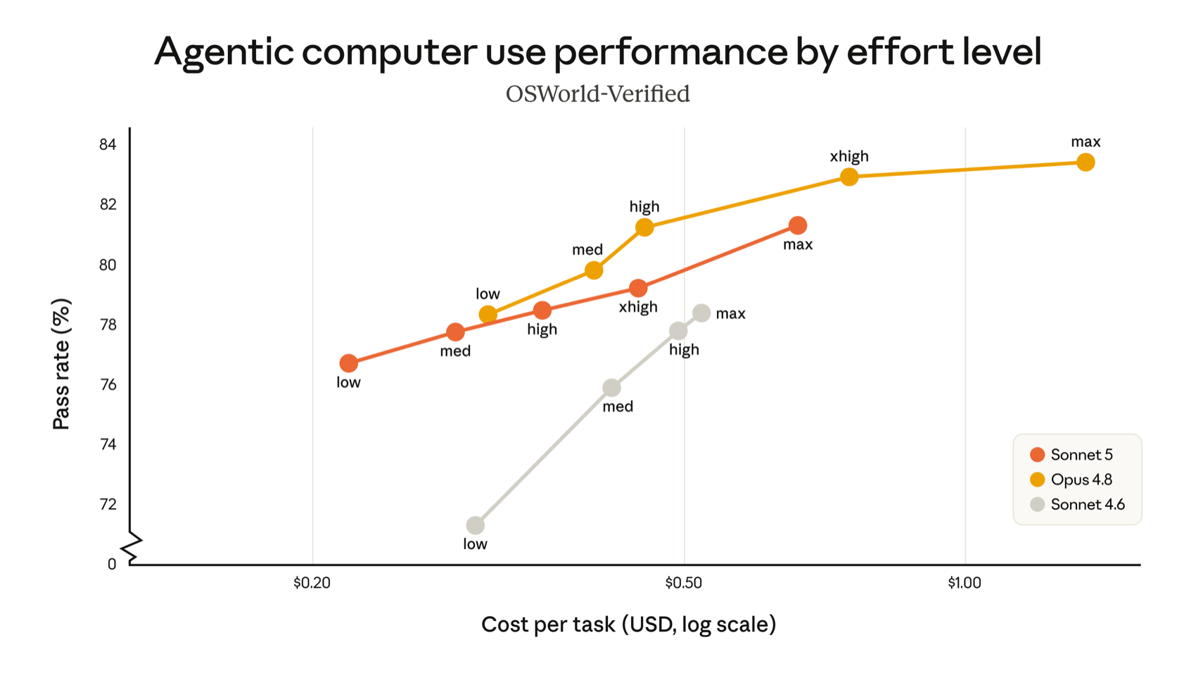 Claude Sonnet 5 agentic computer use performance by effort level on OSWorld-Verified, compared with Opus 4.8 and Sonnet 4.6