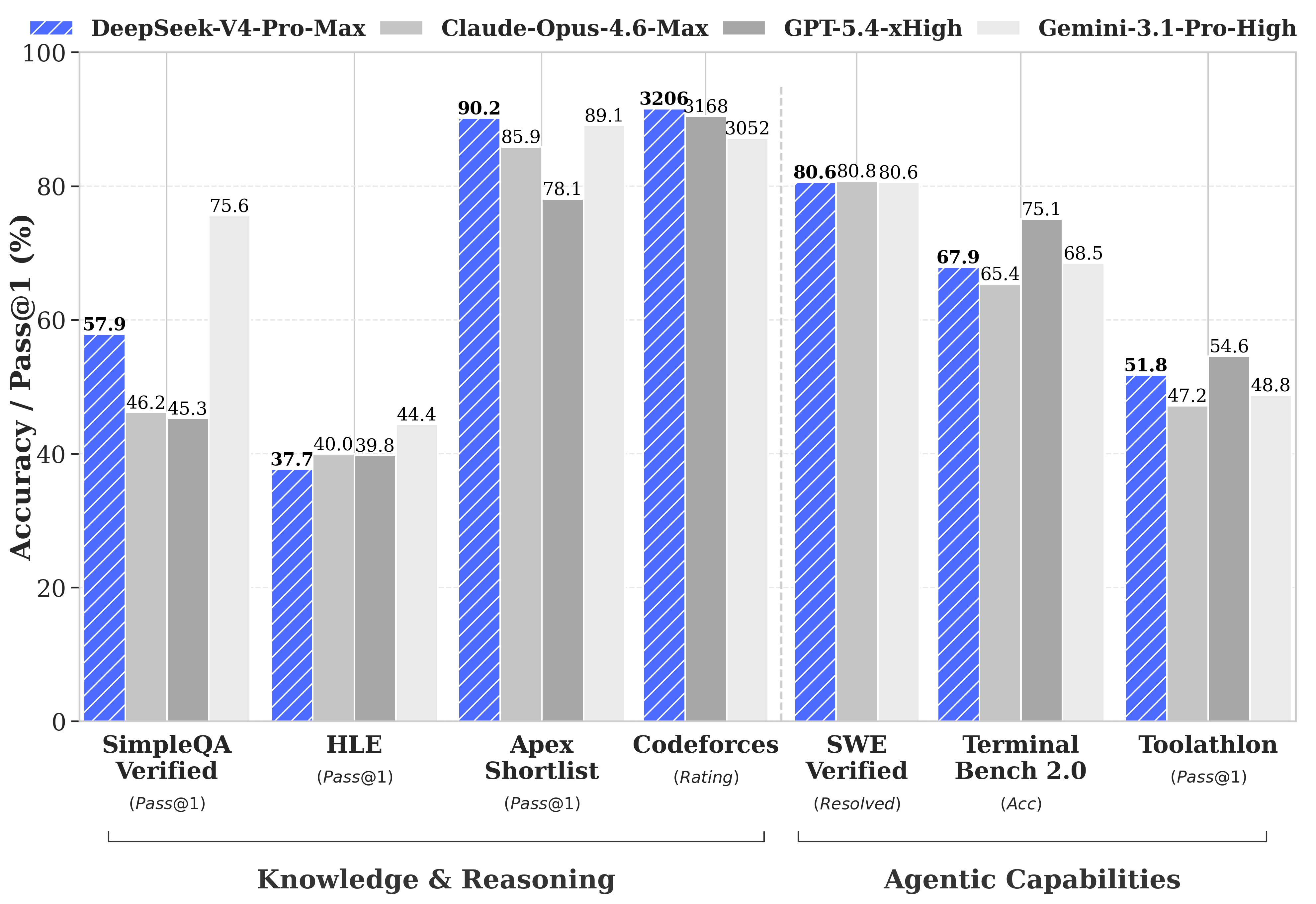 DeepSeek V4 benchmark comparison bar chart showing DeepSeek-V4-Pro-Max versus Claude-Opus-4.6-Max, GPT-5.4-xHigh, and Gemini-3.1-Pro-High across Knowledge & Reasoning and Agentic Capabilities categories