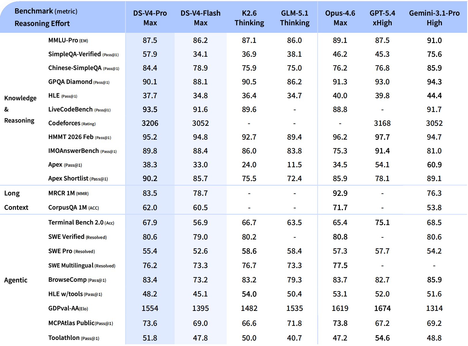 DeepSeek V4 full benchmark table comparing V4-Pro, V4-Flash, Kimi K2.6, GLM-5.1, Claude Opus 4.6, GPT-5.4, and Gemini 3.1 Pro across MMLU-Pro, GPQA, AIME, LiveCodeBench, SWE-bench Verified, and additional reasoning benchmarks