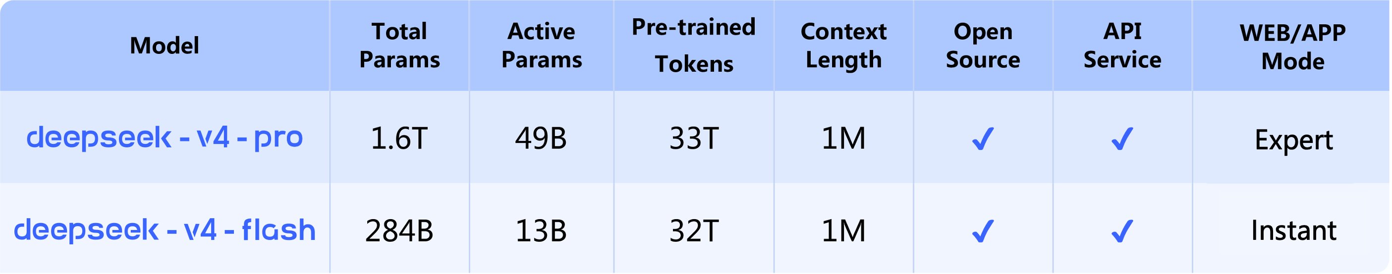 DeepSeek V4 official model spec table comparing deepseek-v4-pro and deepseek-v4-flash on total parameters, active parameters, pretraining tokens, context length, open-source availability, API status, and reasoning mode