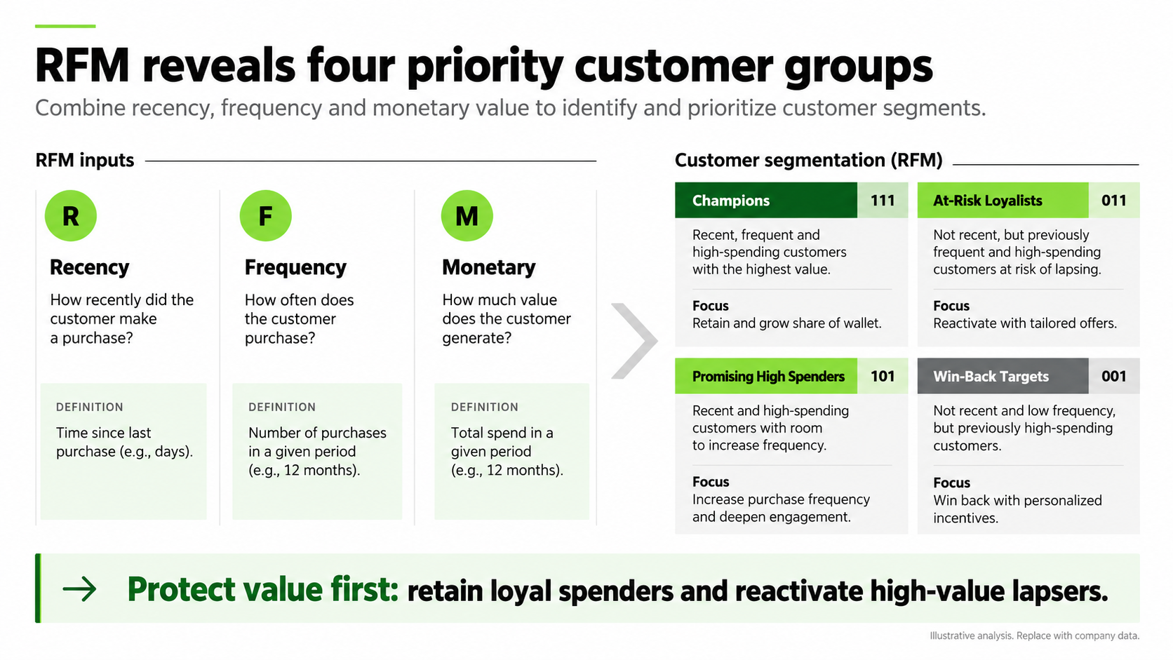RFM analysis PowerPoint executive overview with definitions and four priority customer groups