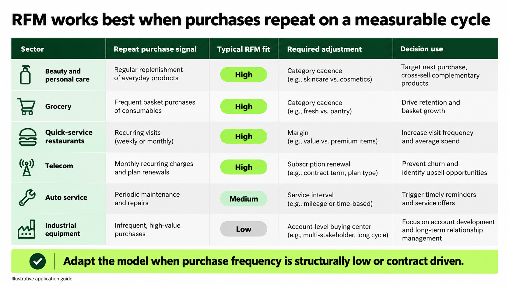 Industry fit table showing where RFM analysis works and where adjustments are required