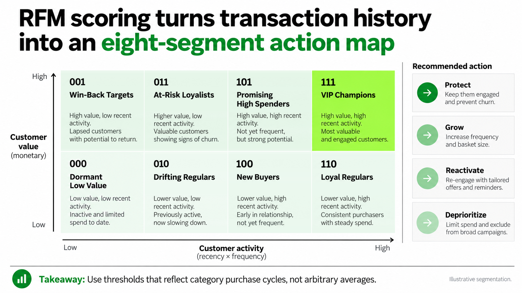 Eight-segment RFM action map with high-value codes in the top row and recommended actions