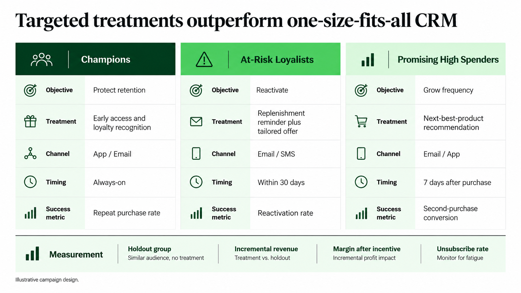 RFM segment campaign plan for Champions, At-Risk Loyalists, and Promising High Spenders with a measurement strip