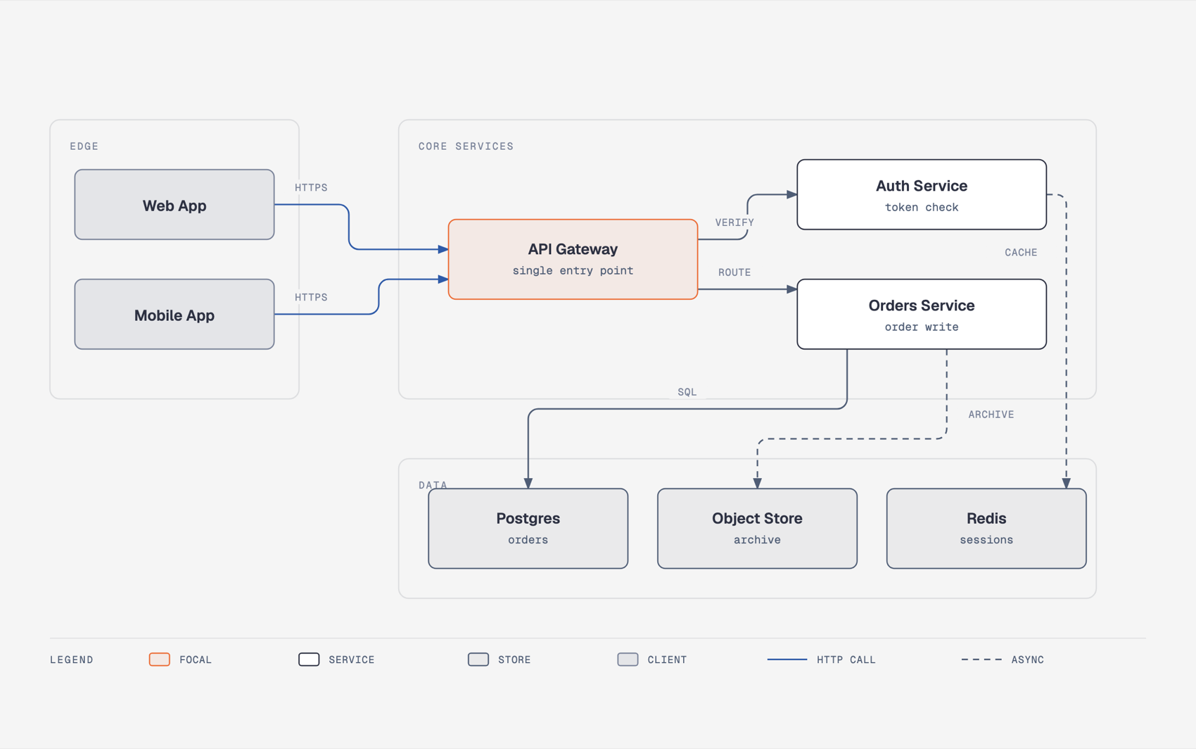 A 12-node draw.io architecture file redrawn by Diagram Design at balanced detail, with the API Gateway as the single accent-colored focal node and a legend for services, stores, clients, HTTP calls, and async flows
