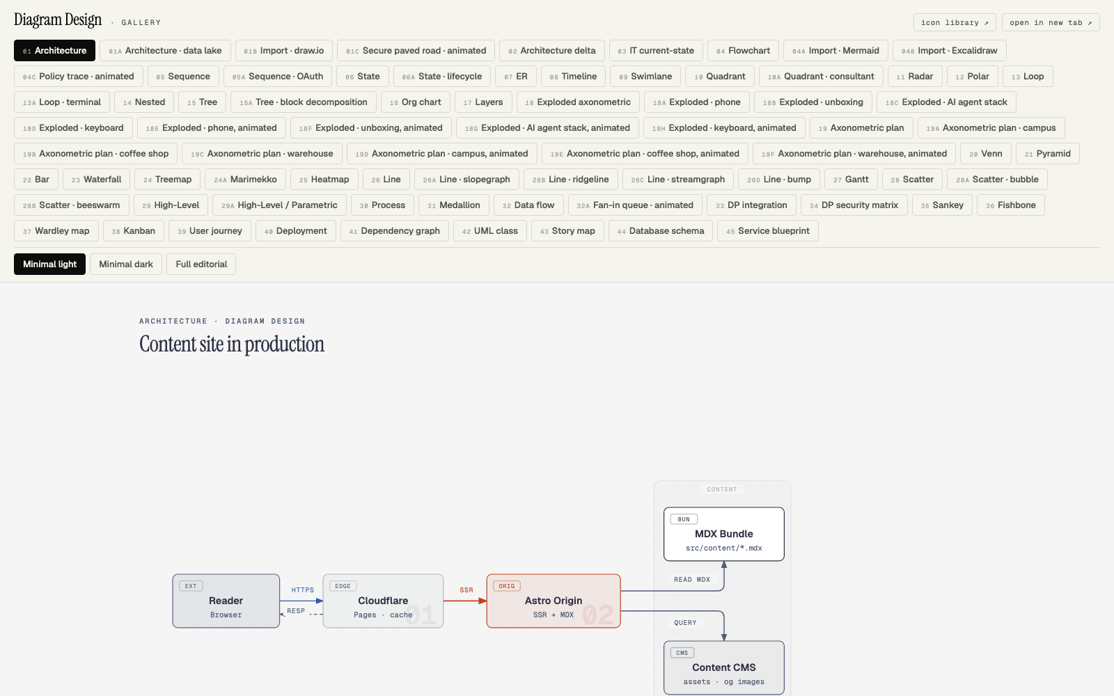 Diagram Design live gallery showing all 45 numbered diagram types with minimal light, minimal dark, and full editorial tabs above an architecture diagram example