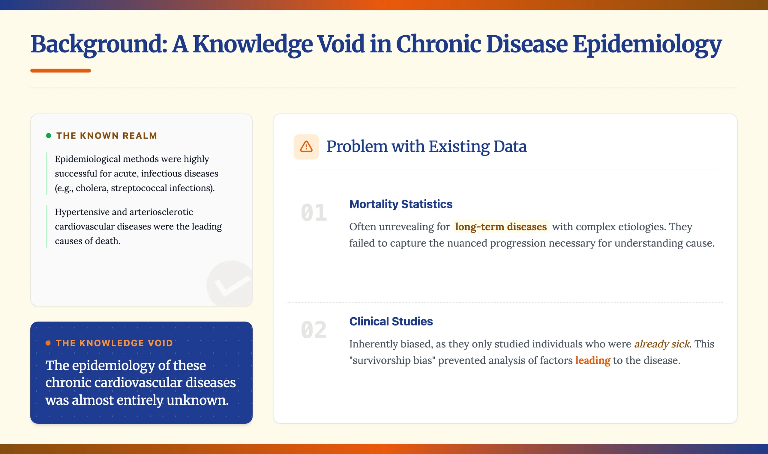 Oxford Classic HTML interior slide — 'Background: A Knowledge Void in Chronic Disease Epidemiology' with a two-column layout, a 'Known Realm' card on the left listing existing methods, a 'Knowledge Void' callout below it, and a 'Problem with Existing Data' card on the right enumerating Mortality Statistics and Clinical Studies with highlighted key terms — the kind of structured interior slide that translates economics literature reviews cleanly