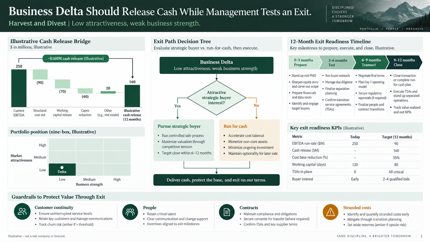 Harvest and divest options slide comparing harvest, restructure, sell, and exit paths with cash released, timing, one-time cost, and trigger conditions