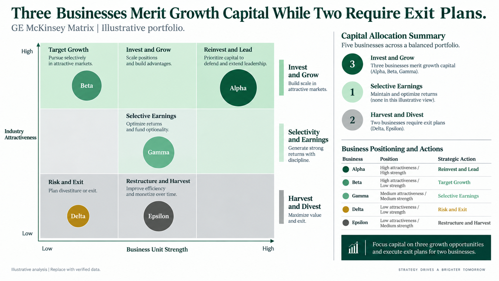 GE McKinsey nine-box portfolio overview slide plotting five illustrative businesses by industry attractiveness and business unit strength, with a capital allocation summary panel