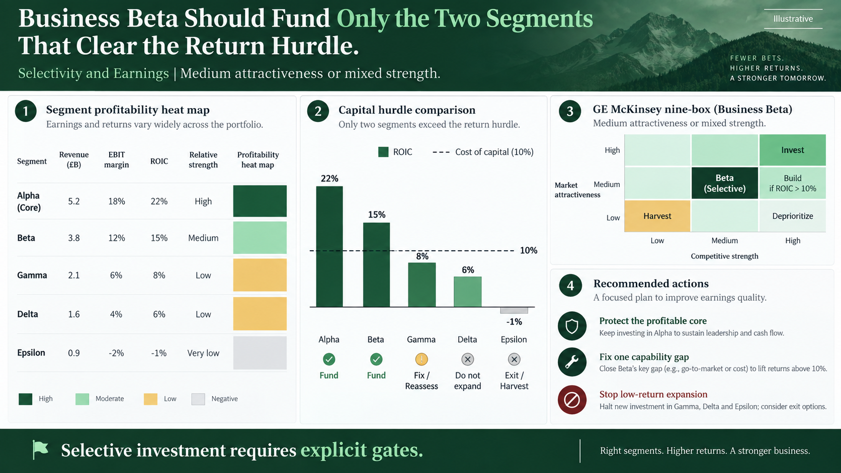 Selectivity and earnings slide dividing initiatives into fund, test, maintain, and stop with return thresholds and decision gates