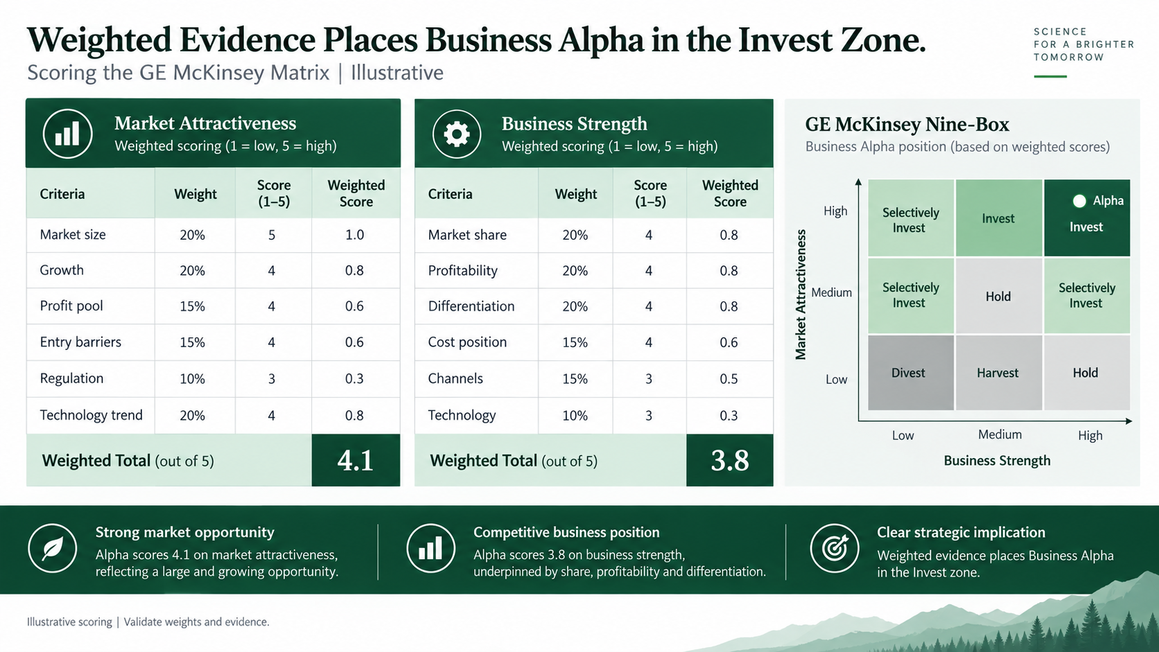 Weighted scoring model slide for the GE McKinsey matrix showing criteria, weights, scores, and a sensitivity view for the top assumptions