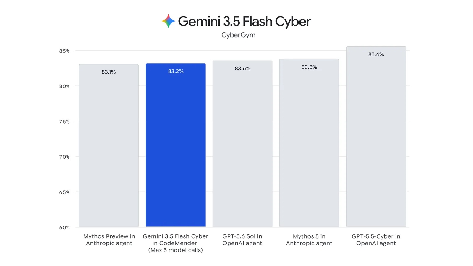 Official Google chart showing Gemini 3.5 Flash Cyber in CodeMender scoring 83.2% on CyberGym, versus 83.1% for Mythos Preview, 83.6% for GPT-5.6 Sol, 83.8% for Mythos 5, and 85.6% for GPT-5.5-Cyber