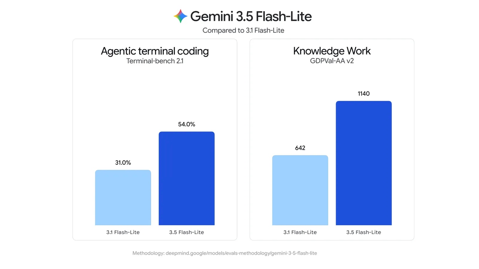 Official Google chart showing Gemini 3.5 Flash-Lite scoring 54.0% on Terminal-bench 2.1 and 1140 on GDPVal-AA v2, versus 31.0% and 642 for 3.1 Flash-Lite