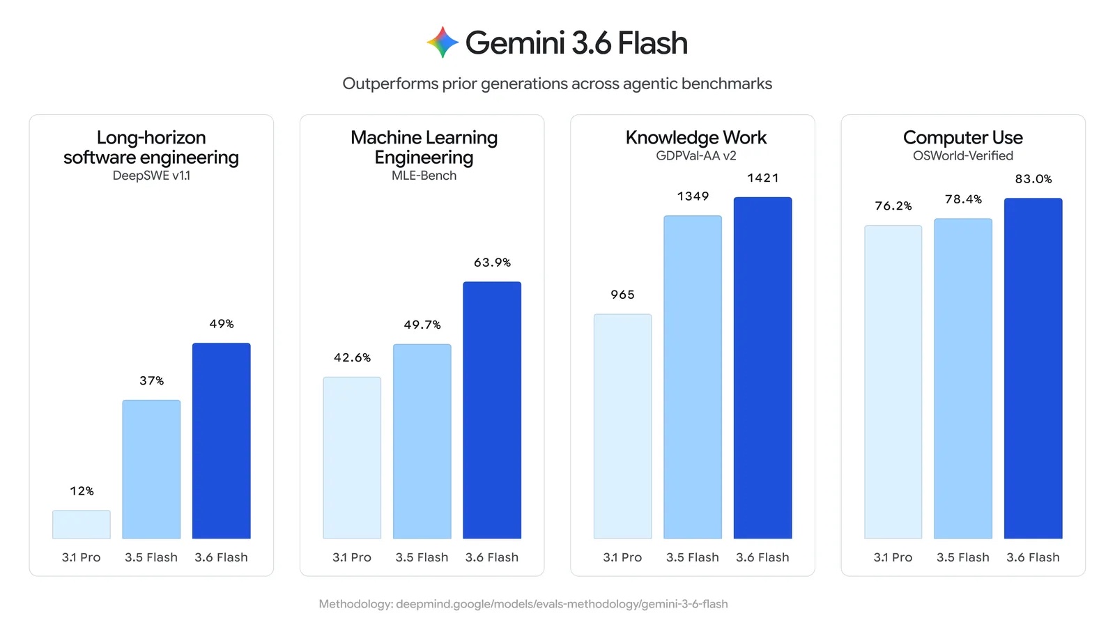Official Google benchmark chart showing Gemini 3.6 Flash outperforming 3.5 Flash and 3.1 Pro on DeepSWE, MLE-Bench, GDPVal-AA v2, and OSWorld-Verified