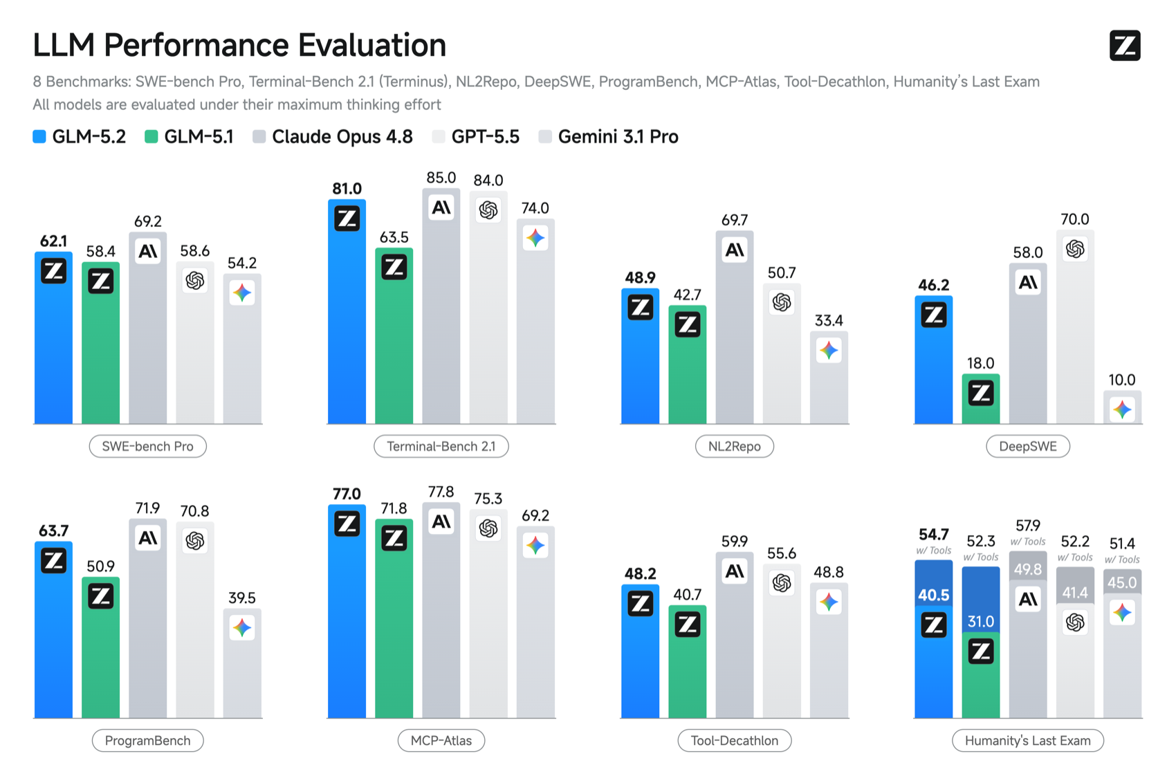 Official GLM-5.2 benchmark chart comparing GLM-5.2, GLM-5.1, Claude Opus 4.8, GPT-5.5, and Gemini 3.1 Pro across eight coding and agentic benchmarks
