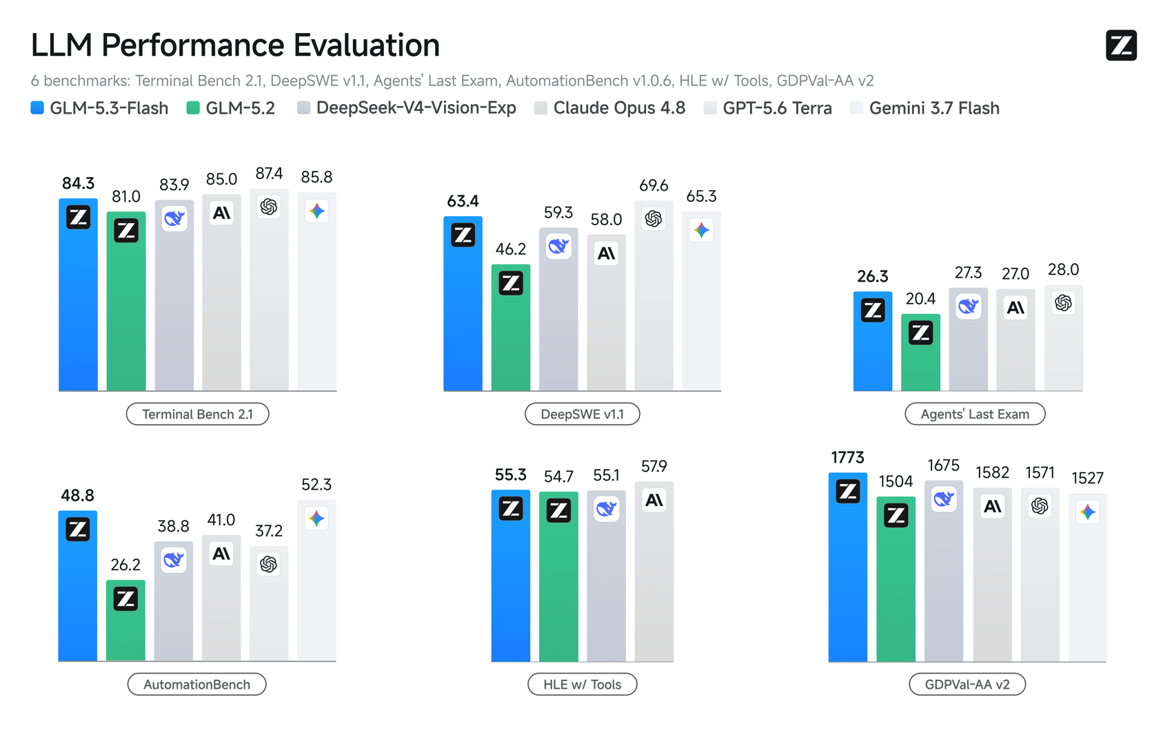 Official Zhipu benchmark chart for GLM-5.3-Flash comparing Terminal Bench 2.1, DeepSWE v1.1, Agents' Last Exam, AutomationBench, HLE with tools, and GDPVal-AA v2 scores against GLM-5.2, DeepSeek-V4-Vision-Exp, Claude Opus 4.8, GPT-5.6 Terra, and Gemini 3.7 Flash