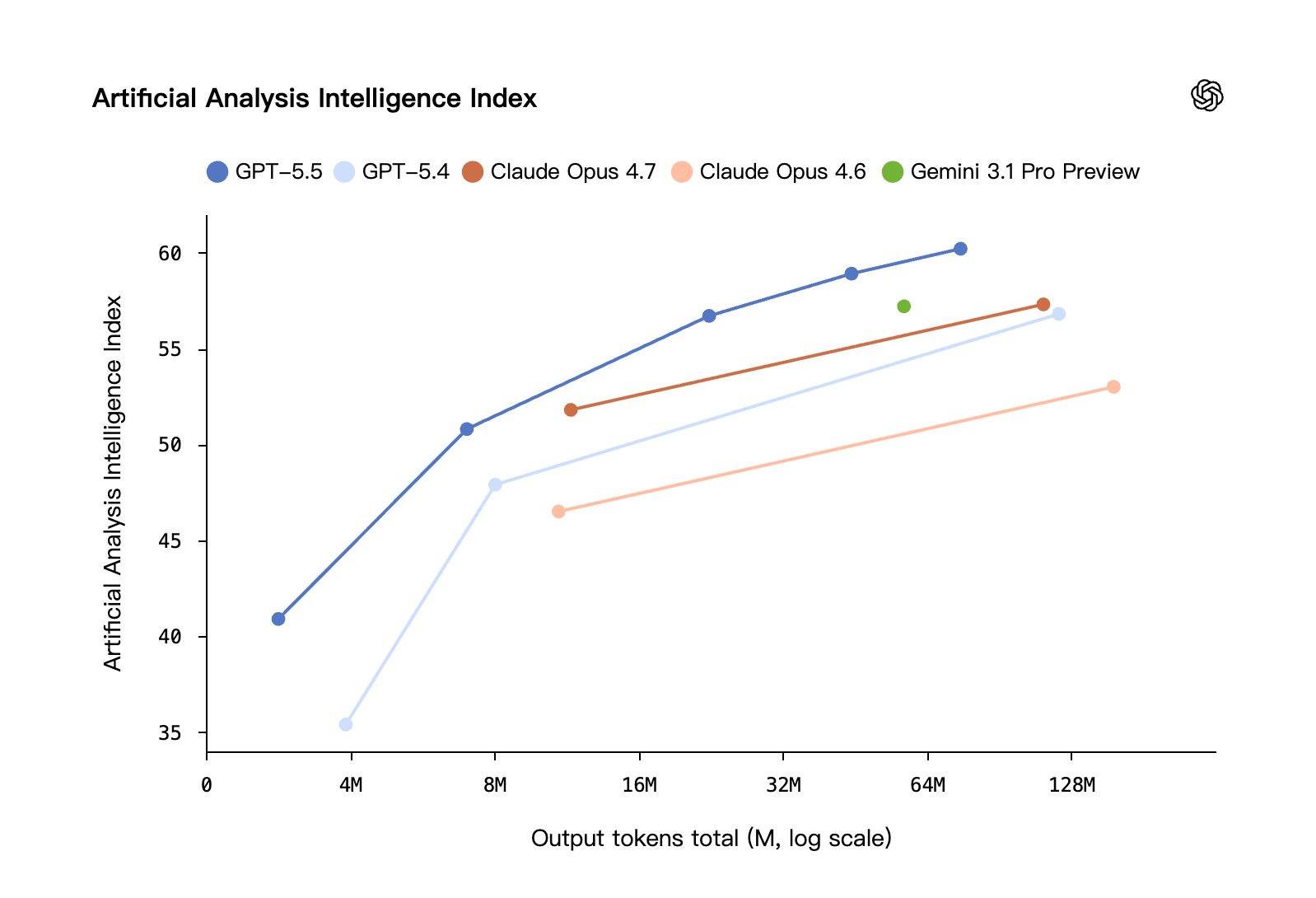 Artificial Analysis Intelligence Index v4.0 cost-versus-intelligence chart showing GPT-5.5 at the Pareto frontier, ahead of Claude Opus 4.7, Gemini 3.1 Pro, GPT-5.4, and other frontier-tier models